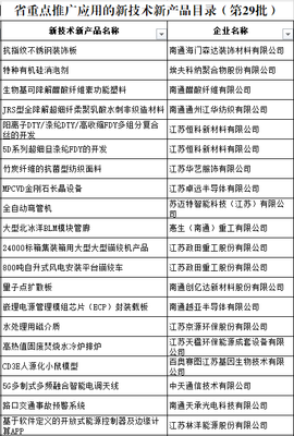 我市43項(xiàng)新技術(shù)新產(chǎn)品入選省重點(diǎn)推廣應(yīng)用目錄，創(chuàng)新驅(qū)動(dòng)發(fā)展再添新動(dòng)能